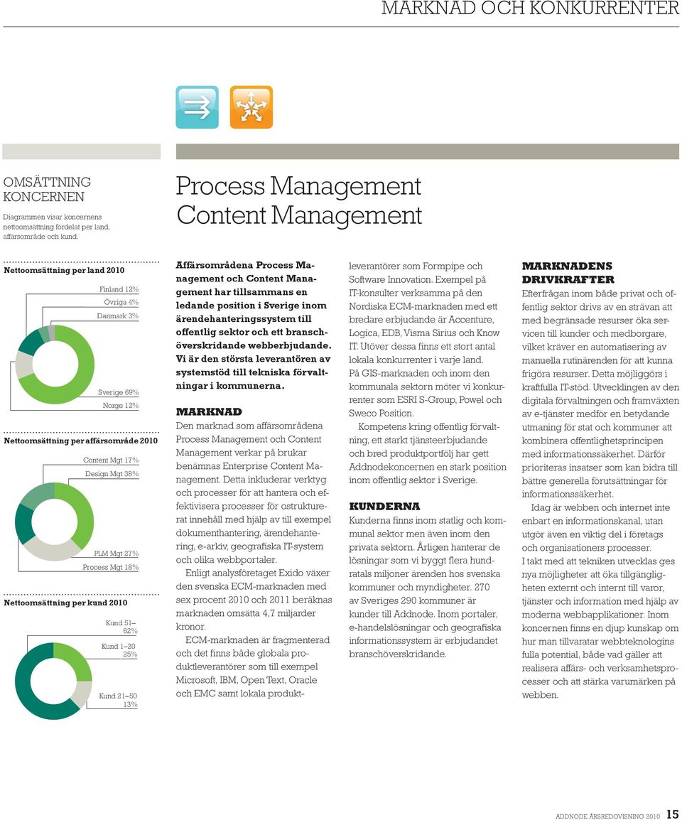 27% Process Mgt 18% Nettoomsättning per kund 2010 Kund 51 62% Kund 1 20 25% Kund 21 50 13% Affärsområdena process Management och Content Management har tillsammans en ledande position i Sverige inom