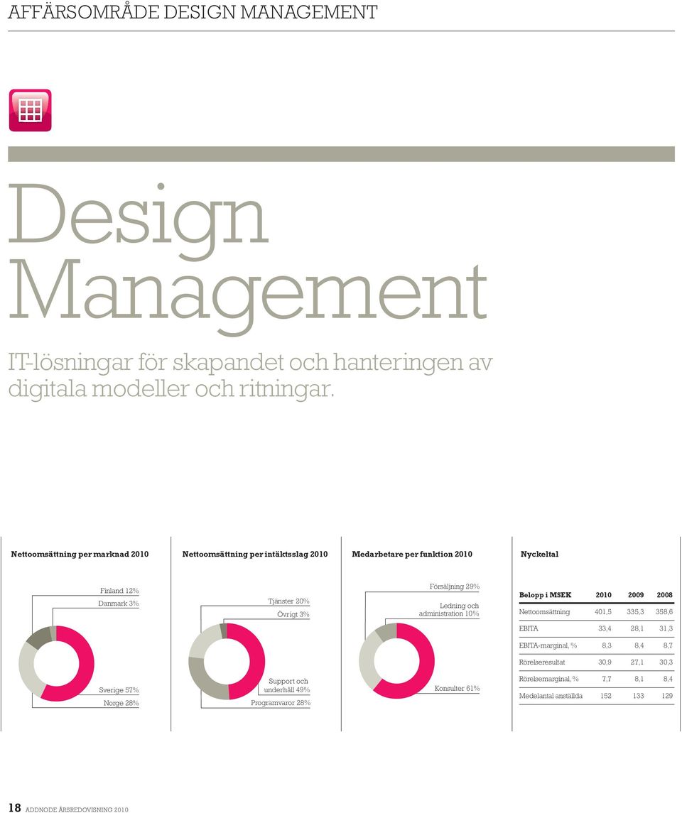 Försäljning 29% Ledning och administration 10% Belopp i MSEK 2010 2009 2008 Nettoomsättning 401,5 335,3 358,6 EBITA 33,4 28,1 31,3 EBITA-marginal, % 8,3 8,4 8,7
