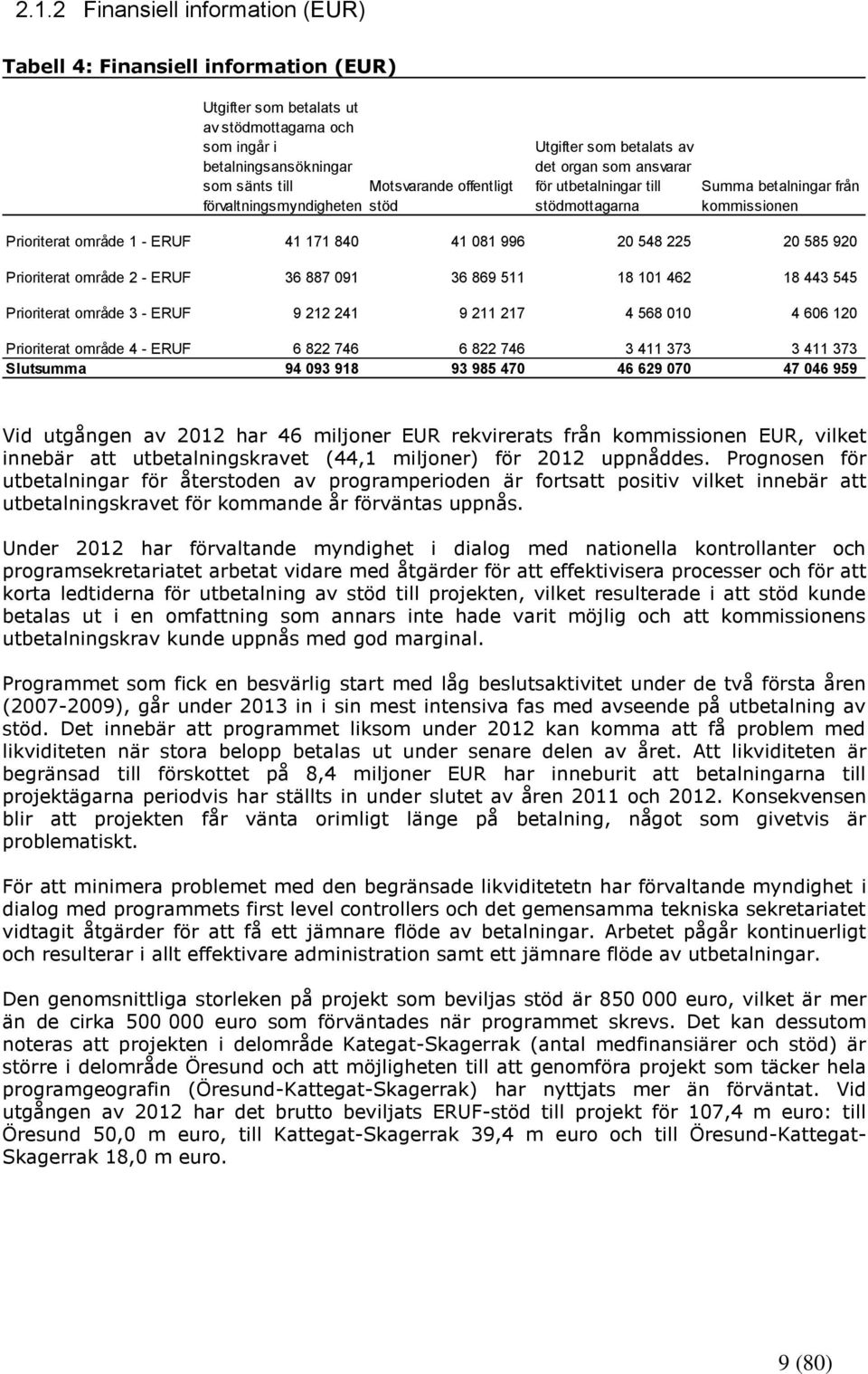 996 20 548 225 20 585 920 Prioriterat område 2 - ERUF 36 887 091 36 869 511 18 101 462 18 443 545 Prioriterat område 3 - ERUF 9 212 241 9 211 217 4 568 010 4 606 120 Prioriterat område 4 - ERUF 6 822