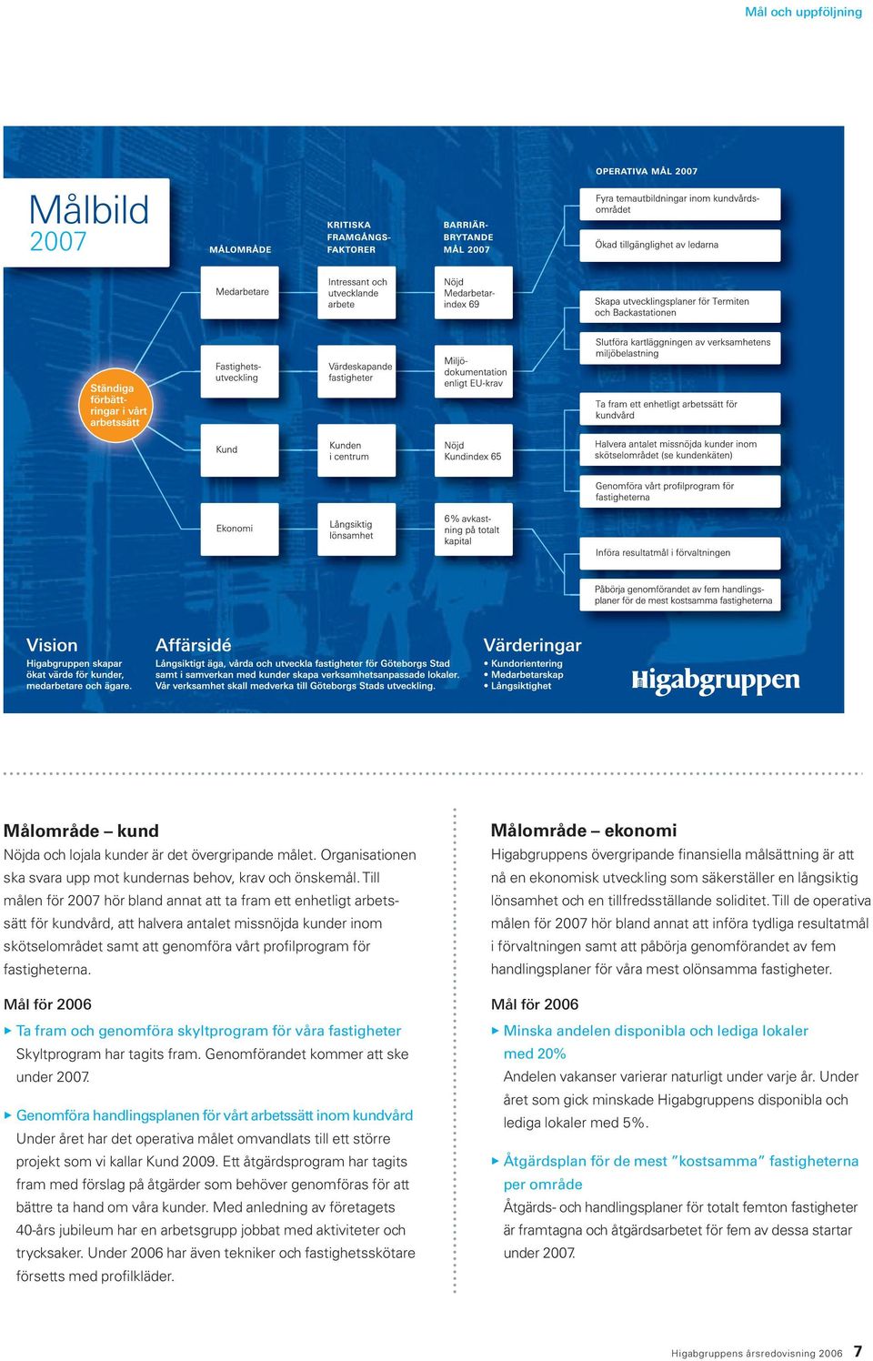 Mål för 2006 Ω Ta fram och genomföra skyltprogram för våra fastigheter Skyltprogram har tagits fram. Genomförandet kommer att ske under 2007.