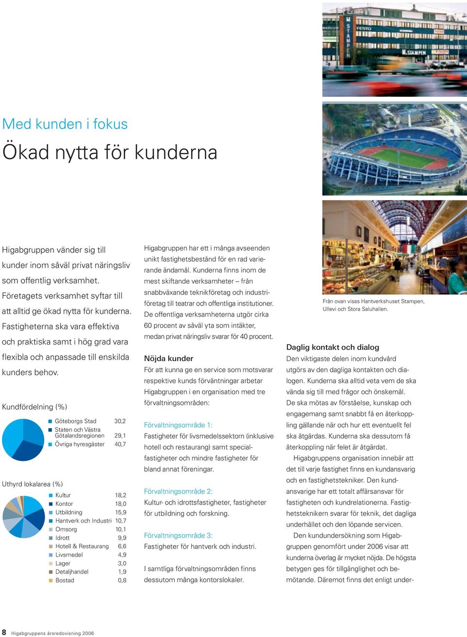 Kundfördelning (%) π Göteborgs Stad 30,2 π Staten och Västra Götalandsregionen 29,1 π Övriga hyresgäster 40,7 Uthyrd lokalarea (%) π Kultur 18,2 π Kontor 18,0 π Utbildning 15,9 π Hantverk och