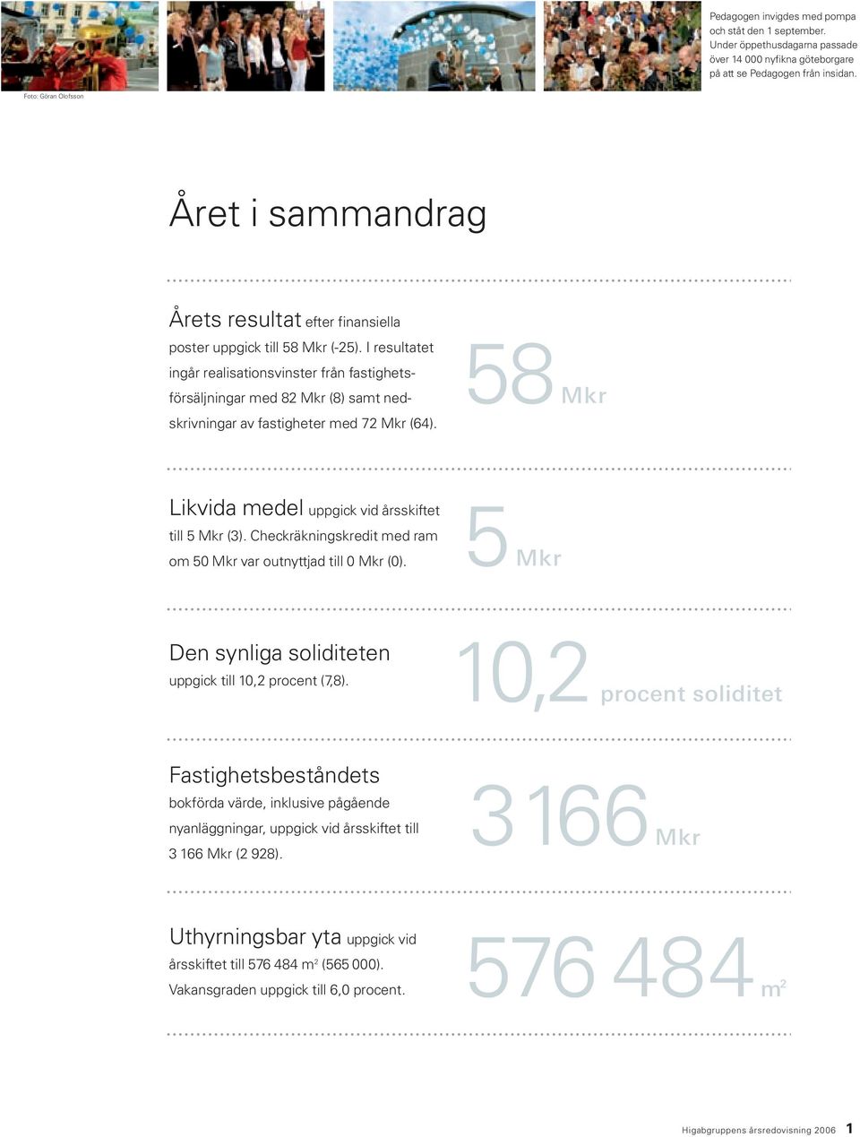 I resultatet ingår realisationsvinster från fastighetsförsäljningar med 82 Mkr (8) samt nedskrivningar av fastigheter med 72 Mkr (64). 58 Mkr Likvida medel uppgick vid årsskiftet till 5 Mkr (3).