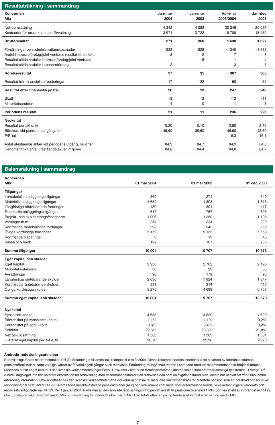 andelar i intresseföretag/joint ventures 5-1 4 Resultat sålda andelar i koncernföretag 2 3 1 Rörelseresultat 37 35 307 305 Resultat från finansiella investeringar -17-22 -60-65 Resultat efter