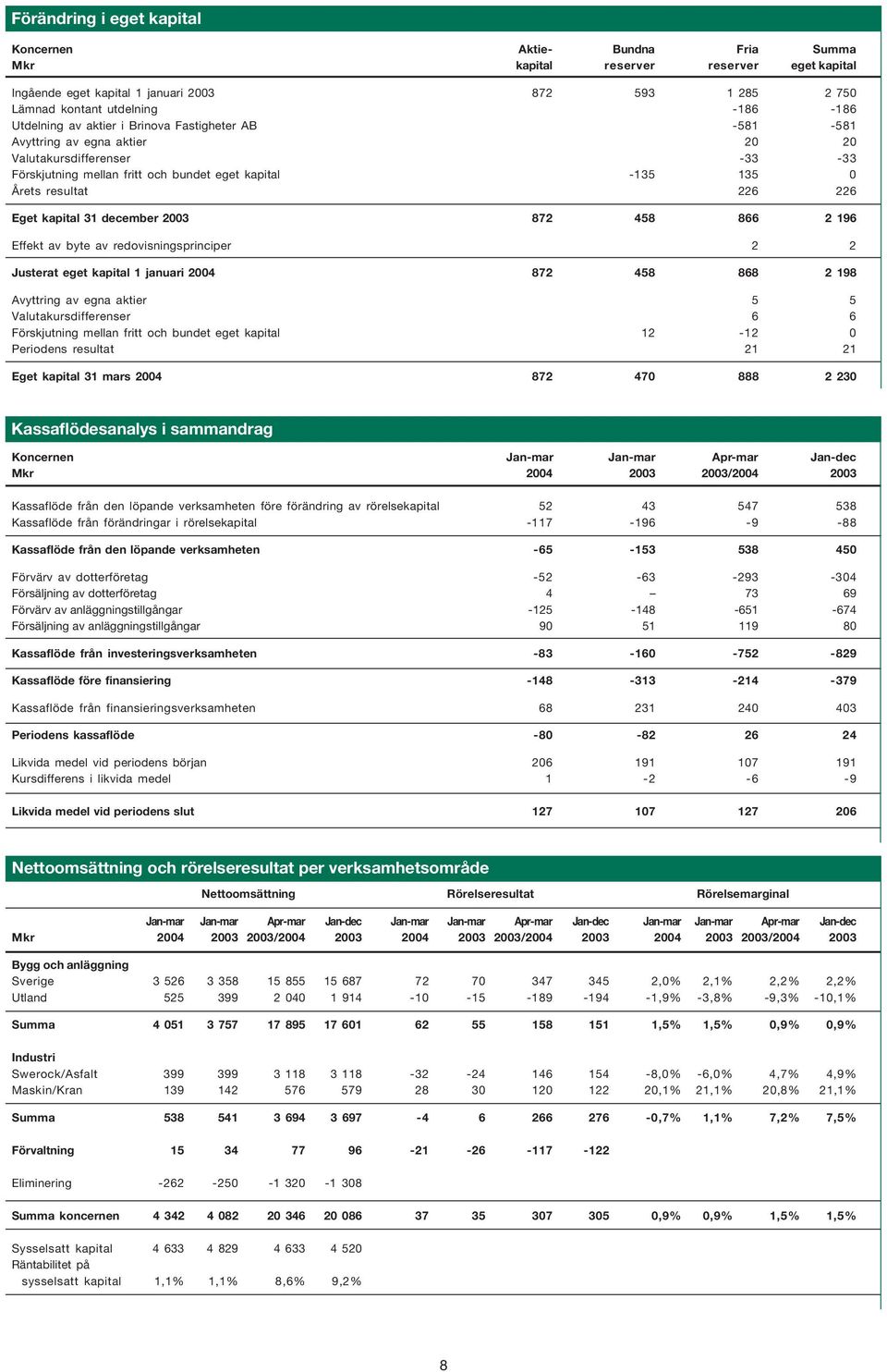 Eget kapital 31 december 2003 872 458 866 2 196 Effekt av byte av redovisningsprinciper 2 2 Justerat eget kapital 1 januari 2004 872 458 868 2 198 Avyttring av egna aktier 5 5 Valutakursdifferenser 6
