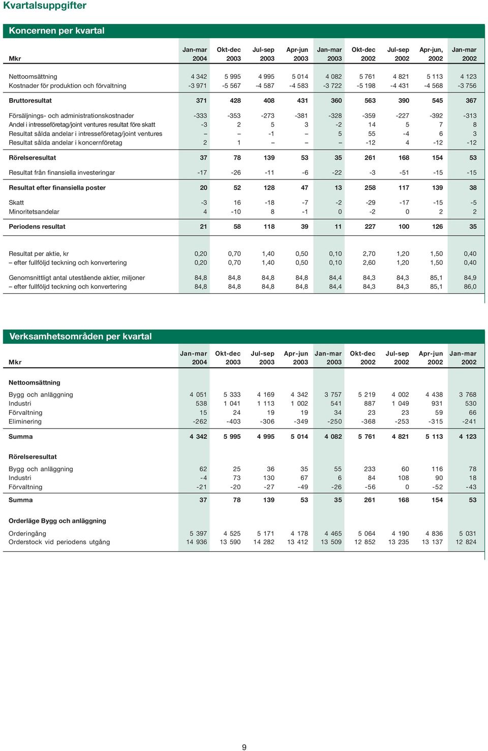 administrationskostnader -333-353 -273-381 -328-359 -227-392 -313 Andel i intresseföretag/joint ventures resultat före skatt -3 2 5 3-2 14 5 7 8 Resultat sålda andelar i intresseföretag/joint