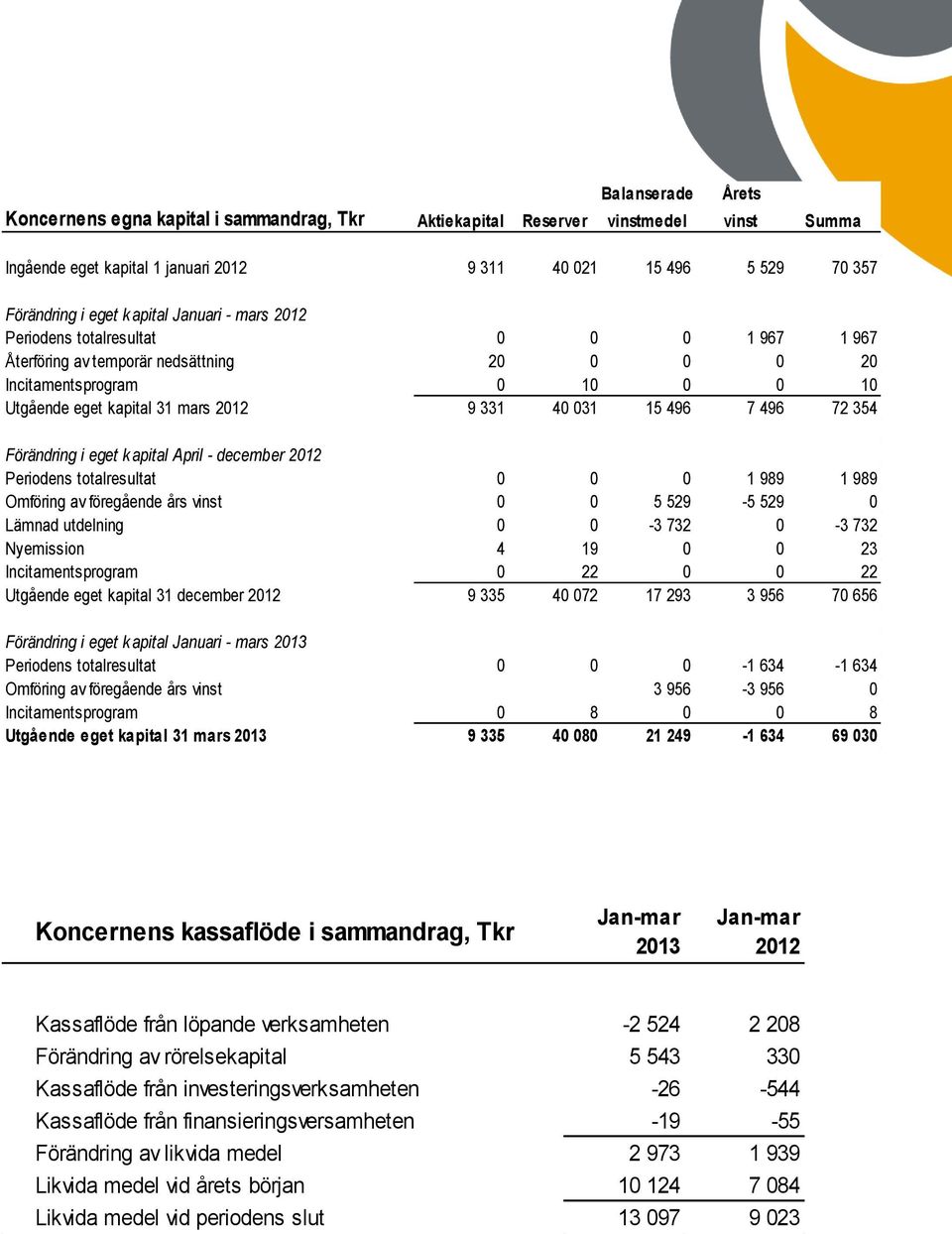 496 72 354 Förändring i eget kapital April - december 2012 Periodens totalresultat 0 0 0 1 989 1 989 Omföring av föregående års vinst 0 0 5 529-5 529 0 Lämnad utdelning 0 0-3 732 0-3 732 Nyemission 4