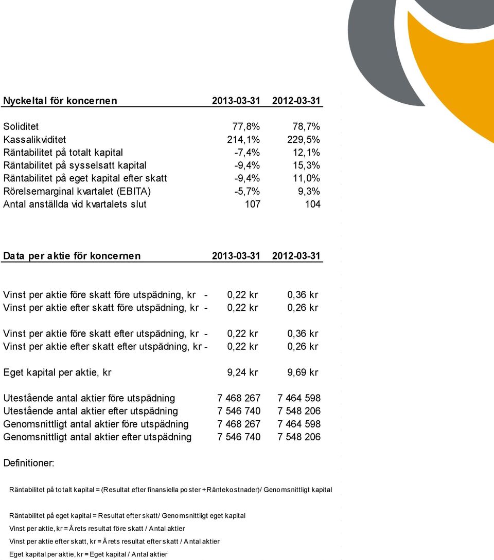 per aktie före skatt före utspädning, kr Vinst per aktie efter skatt före utspädning, kr - 0,22 kr 0,36 kr - 0,22 kr 0,26 kr Vinst per aktie före skatt efter utspädning, kr - 0,22 kr 0,36 kr Vinst