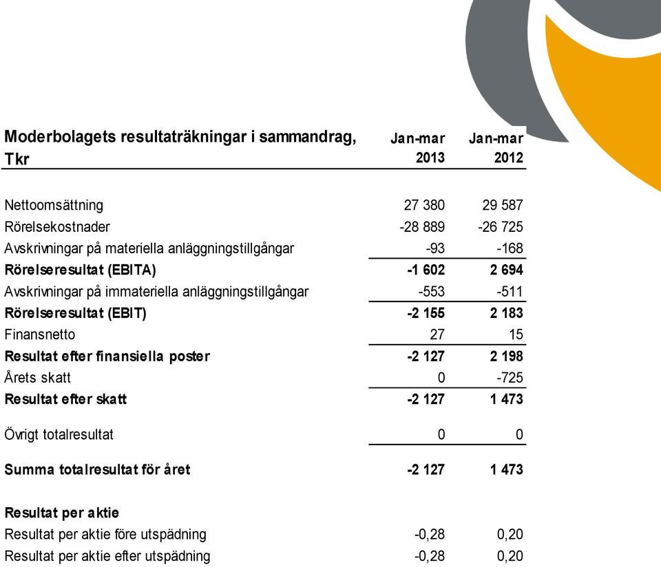 (EBIT) -2 155 2 183 Finansnetto 27 15 Resultat efter finansiella poster -2 127 2 198 Årets skatt 0-725 Resultat efter skatt -2 127 1 473 Övrigt