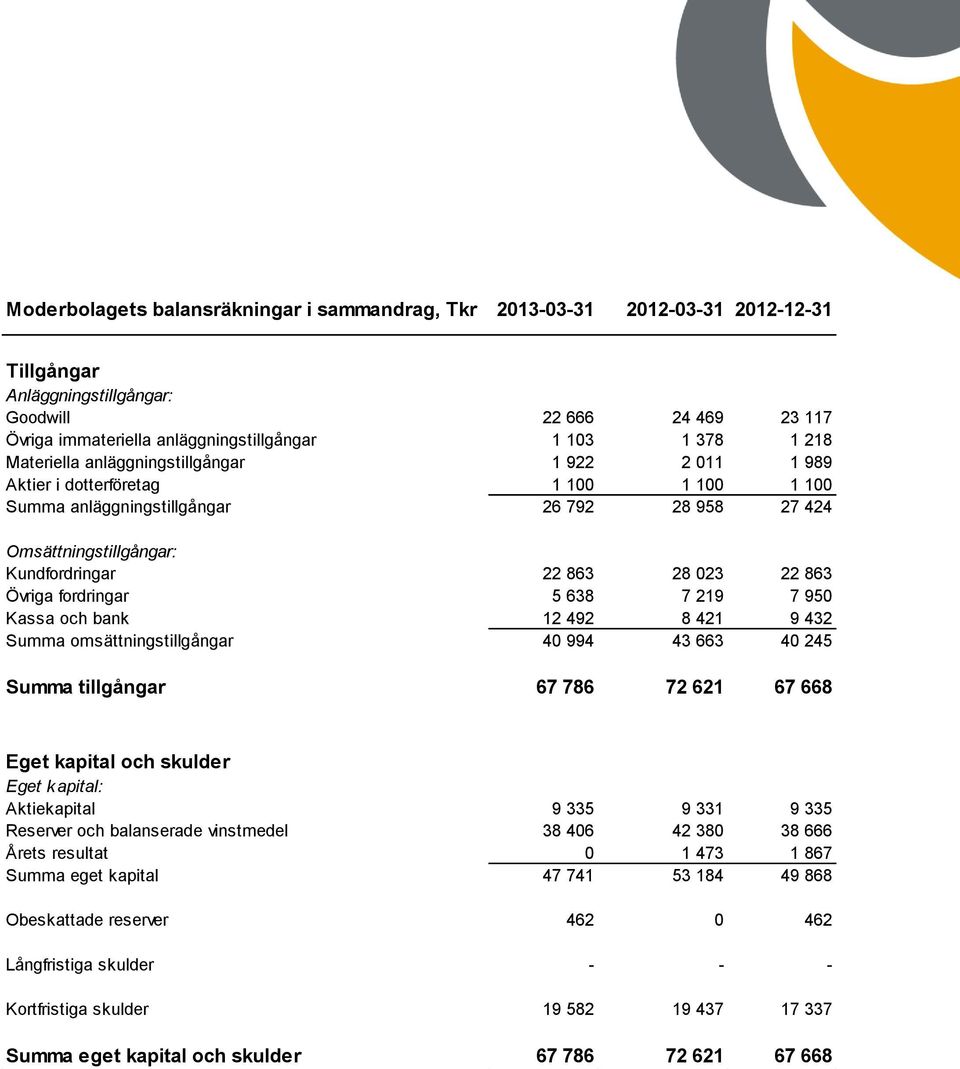 22 863 Övriga fordringar 5 638 7 219 7 950 Kassa och bank 12 492 8 421 9 432 Summa omsättningstillgångar 40 994 43 663 40 245 Summa tillgångar 67 786 72 621 67 668 Eget kapital och skulder Eget k