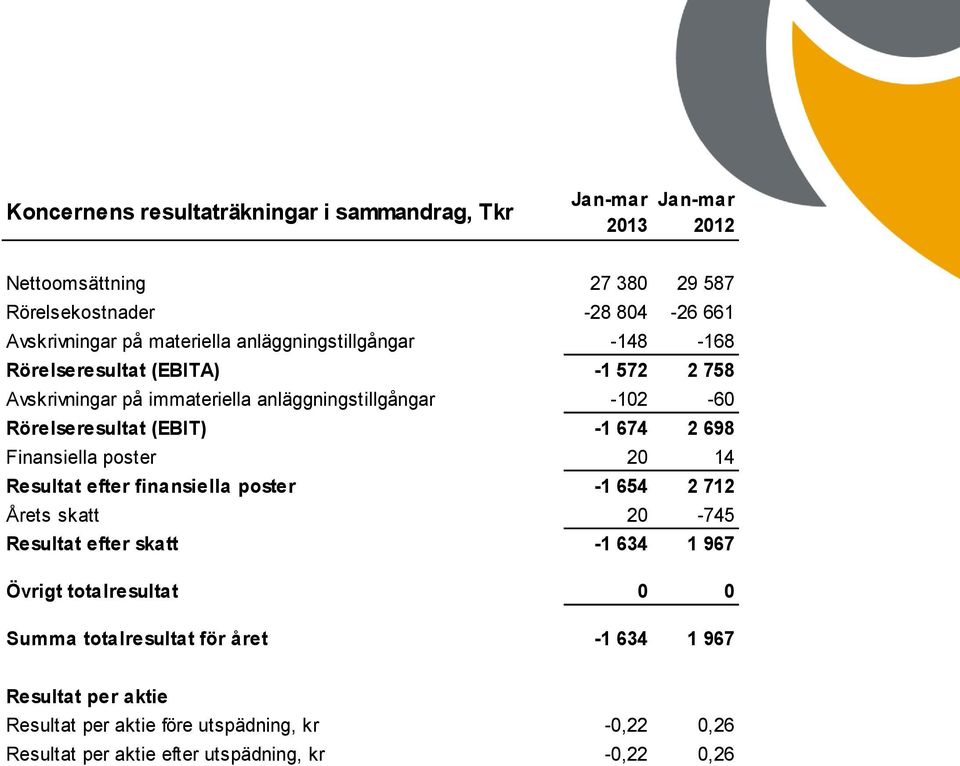 (EBIT) -1 674 2 698 Finansiella poster 20 14 Resultat efter finansiella poster -1 654 2 712 Årets skatt 20-745 Resultat efter skatt -1 634 1 967 Övrigt