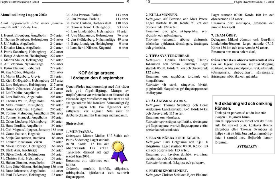 Mårten Müller, Helsingborg 223 arter 8. Alf Petersson, Nyhamnsläge 222 arter 8. Björn Elmlund, Lerberget 222 arter 10. Kaj Möller, Höganäs 220 arter 11. Martin Ekenberg, Grevie 219 arter 12.