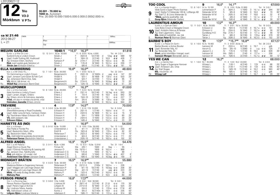 00 Tot: 2-2-1 1 Sunbird Evita e Lindy s Crown Silvén J F 0/ - 12/ 210 d 12 ag x x 9 10 Uppf: udik Trotting AB, udiksvall Silvén J F 1/ -10 2/ 210 2 1,9 x x 2 Äg: Eriksson Ellert, Storfors Karlsson P