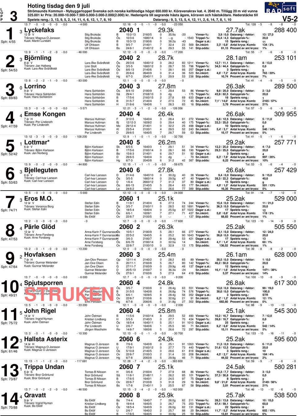 - Tot: 1 - - - - yckefaks 1 9.k.ak 1 Stig ruksås 1/-1 1/.9a -,9 /, atarang / -faktor: 1 /, 1 Tränare: Magnus Jonsson Stig ruksås 1/- 1/1 -.