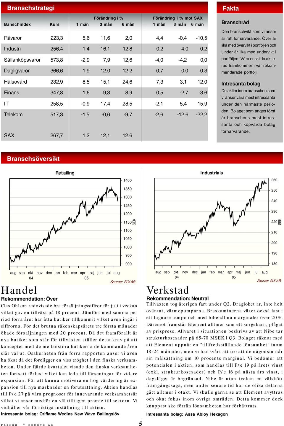 5,4 15,9 Telekom 517,3-1,5-0,6-9,7-2,6-12,6-22,2 SAX 267,7 1,2 12,1 12,6 Fakta Branschråd Den branschvikt som vi anser är rätt förnärvarande.