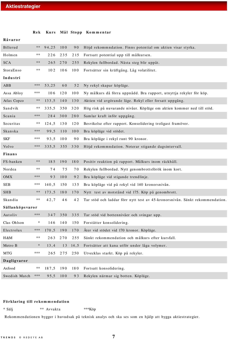 Assa Abloy *** 1 0 6 1 2 0 100 Ny målkurs då förra uppnådd. Bra rapport, utnyttja rekyler för köp. Atlas Copco ** 133,5 140 130 Aktien vid avgörande läge. Rekyl eller forsatt uppgång.
