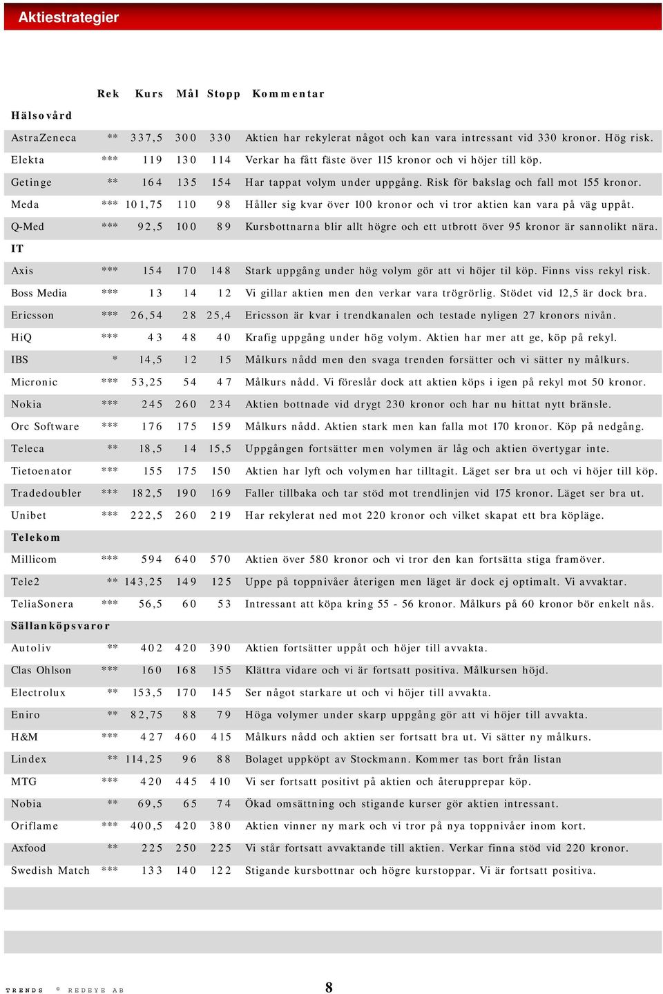 Meda *** 101,75 110 98 Håller sig kvar över 100 kronor och vi tror aktien kan vara på väg uppåt. Q-Med *** 92,5 100 89 Kursbottnarna blir allt högre och ett utbrott över 95 kronor är sannolikt nära.