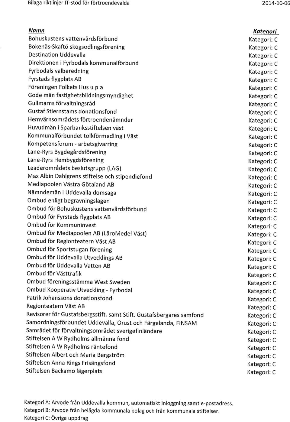 förtroend enä m n der Huvudmän i Sparbanksstiftelsen väst Kommunalförbundet tolkförmedling i Väst Kompetensforum - a rbetsgivarring La n e-ryrs Bygdegårdsfören ing Lane-Ryrs H em bygdsfören ing Lead