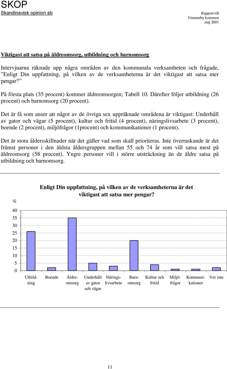 Det är få som anser att något av de övriga sex uppräknade områdena är viktigast: Underhåll av gator och vägar (5 procent), kultur och fritid (4 procent), näringslivsarbete (3 procent), boende (2