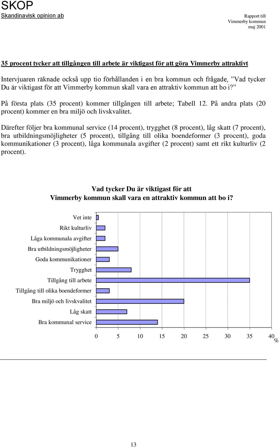 Därefter följer bra kommunal service (14 procent), trygghet (8 procent), låg skatt (7 procent), bra utbildningsmöjligheter (5 procent), tillgång till olika boendeformer (3 procent), goda