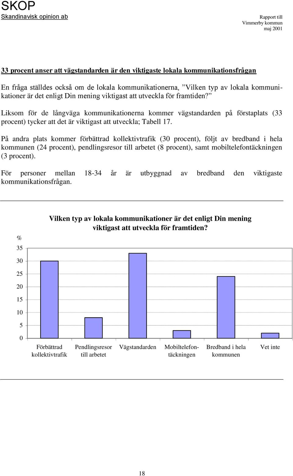 På andra plats kommer förbättrad kollektivtrafik (3 procent), följt av bredband i hela kommunen (24 procent), pendlingsresor till arbetet (8 procent), samt mobiltelefontäckningen (3 procent).