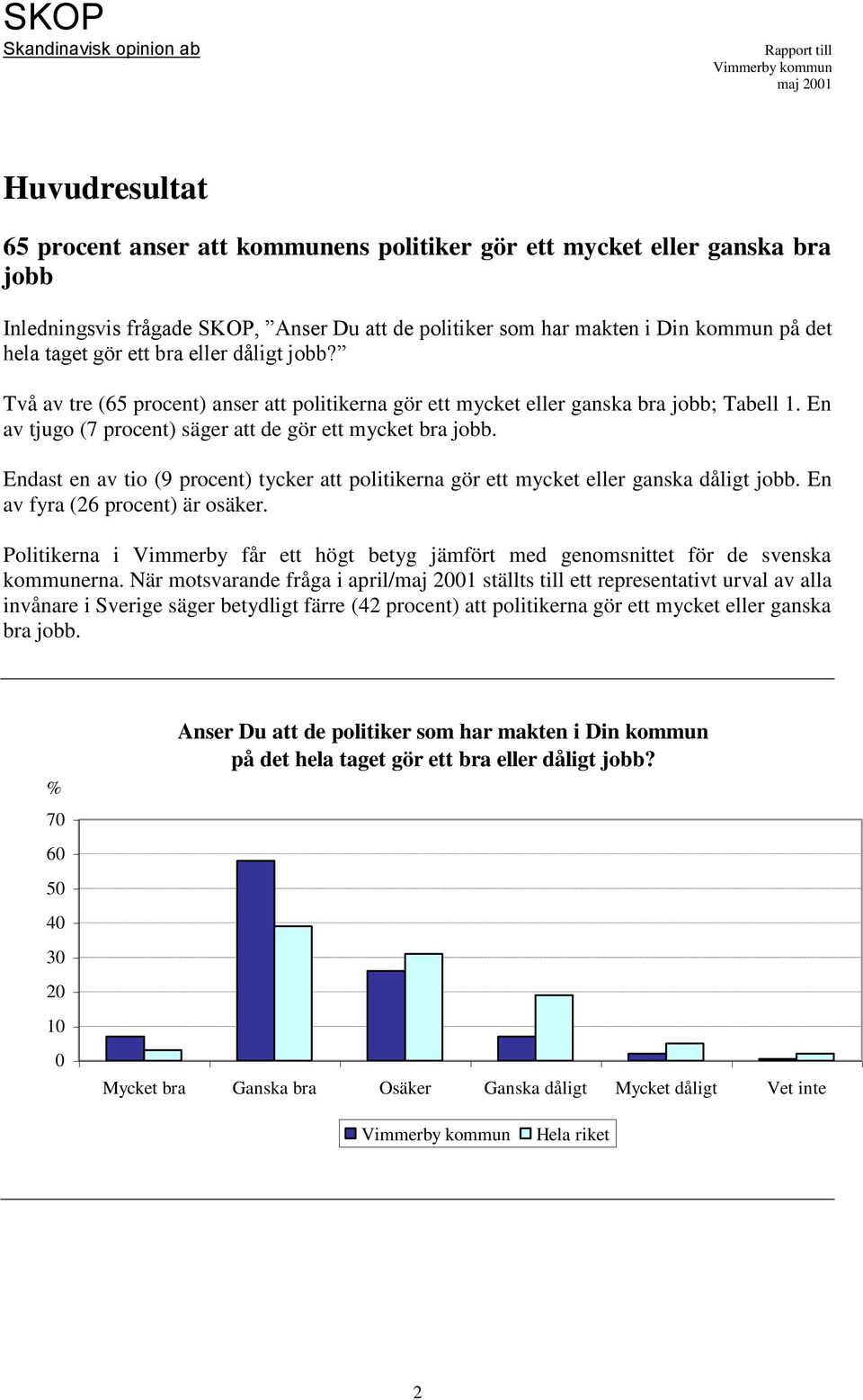 Endast en av tio (9 procent) tycker att politikerna gör ett mycket eller ganska dåligt jobb. En av fyra (26 procent) är osäker.