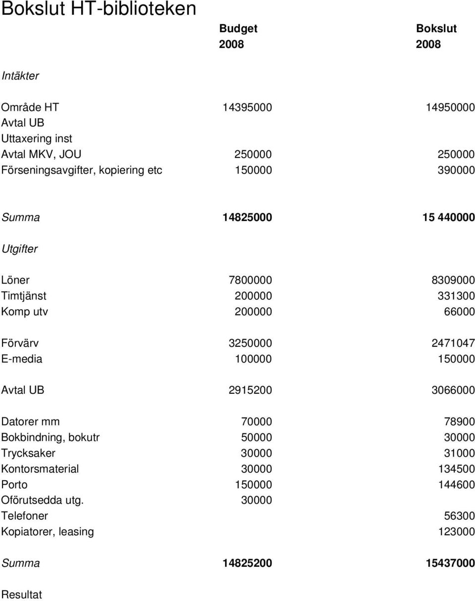 66000 Förvärv 3250000 2471047 E-media 100000 150000 Avtal UB 2915200 3066000 Datorer mm 70000 78900 Bokbindning, bokutr 50000 30000 Trycksaker