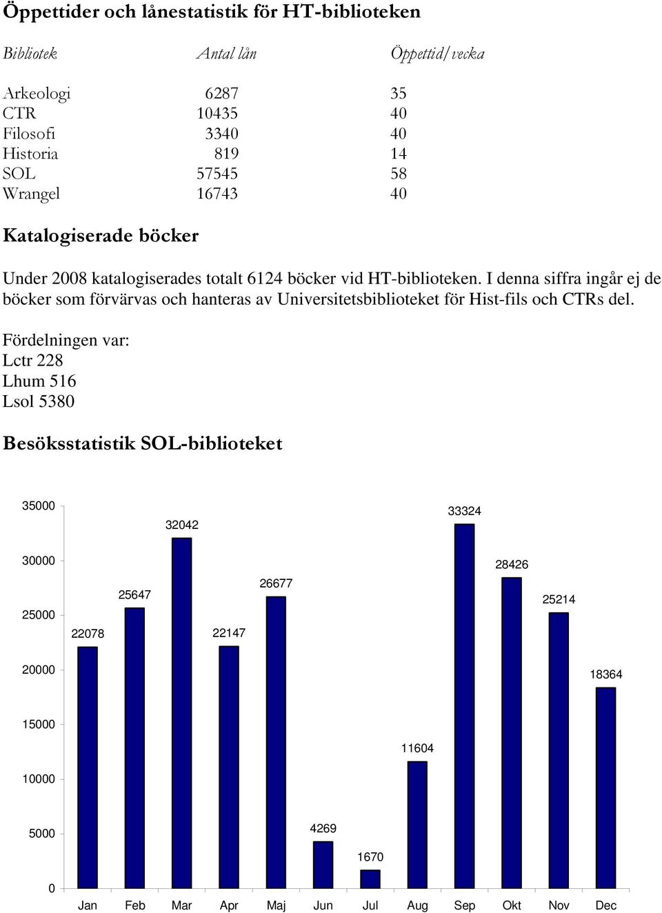 I denna siffra ingår ej de böcker som förvärvas och hanteras av Universitetsbiblioteket för Hist-fils och CTRs del.