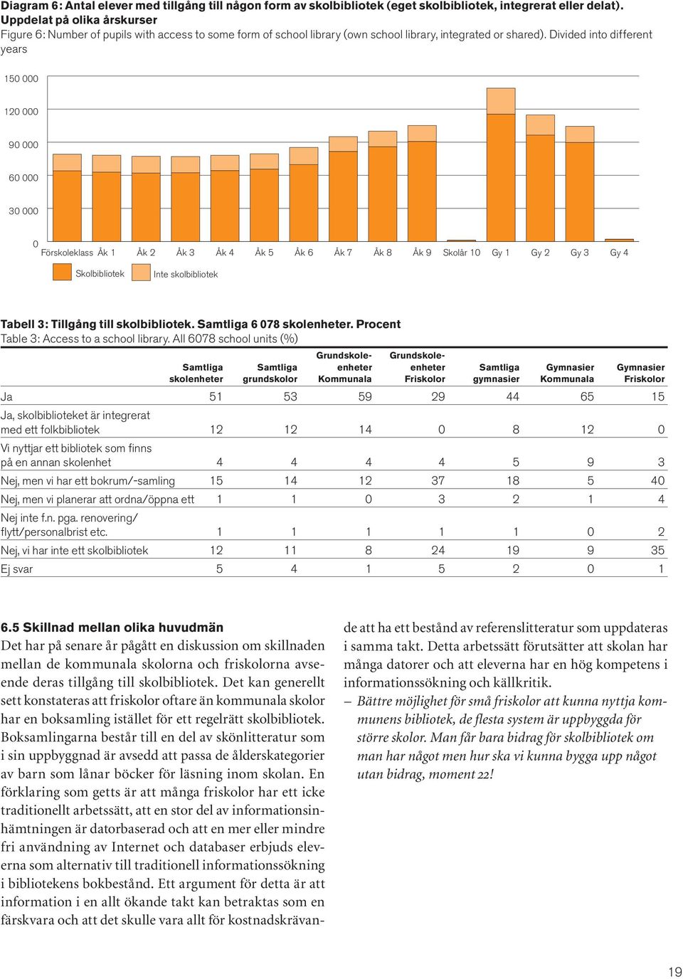 Divided into different years 150 000 120 000 90 000 60 000 30 000 0 Förskoleklass Åk 1 Åk 2 Åk 3 Åk 4 Åk 5 Åk 6 Åk 7 Åk 8 Åk 9 Skolår 10 Gy 1 Gy 2 Gy 3 Gy 4 Skolbibliotek Inte skolbibliotek Tabell 3: