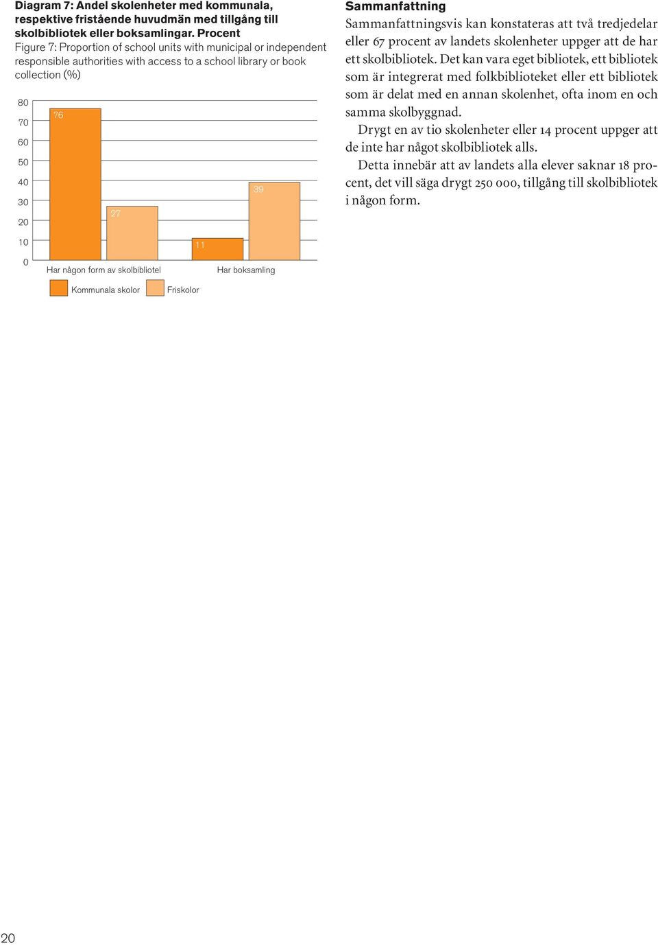 Sammanfattningsvis kan konstateras att två tredjedelar eller 67 procent av landets skolenheter uppger att de har ett skolbibliotek.