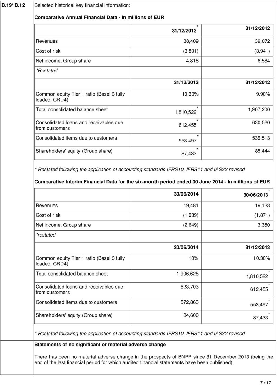 share 4,818 6,564 *Restated 31/12/2013 31/12/2012 Common equity Tier 1 ratio (Basel 3 fully loaded, CRD4) Total consolidated balance sheet Consolidated loans and receivables due from customers