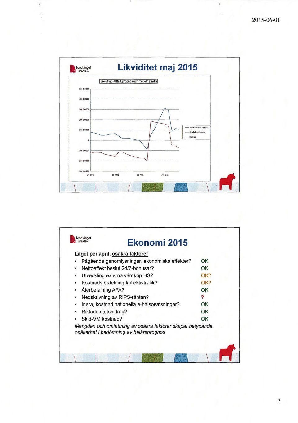 ------====--~-11-----'--- j - -- P1ogno1 j.'....... JOO OOO COO ~--------------- 04-maj 11 -maj 18-maj 25-maj llj Landstinget M LARNA Läget per april, osäkra faktorer Ekonomi 2015 Pågående genomlysningar, ekonomiska effekter?