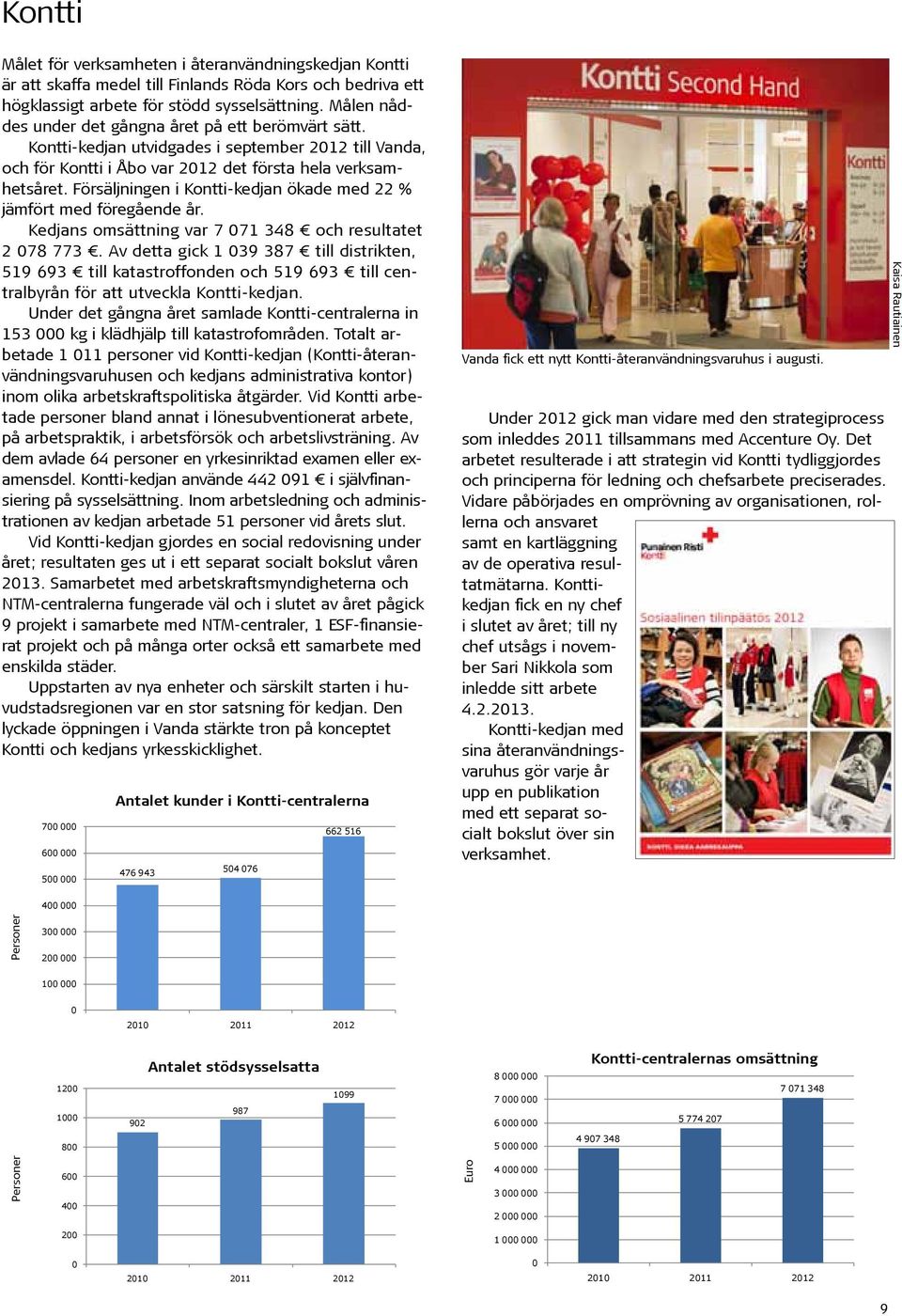 Försäljningen i Kontti-kedjan ökade med 22 % jämfört med föregående år. Kedjans omsättning var 7 071 348 och resultatet 2 078 773.