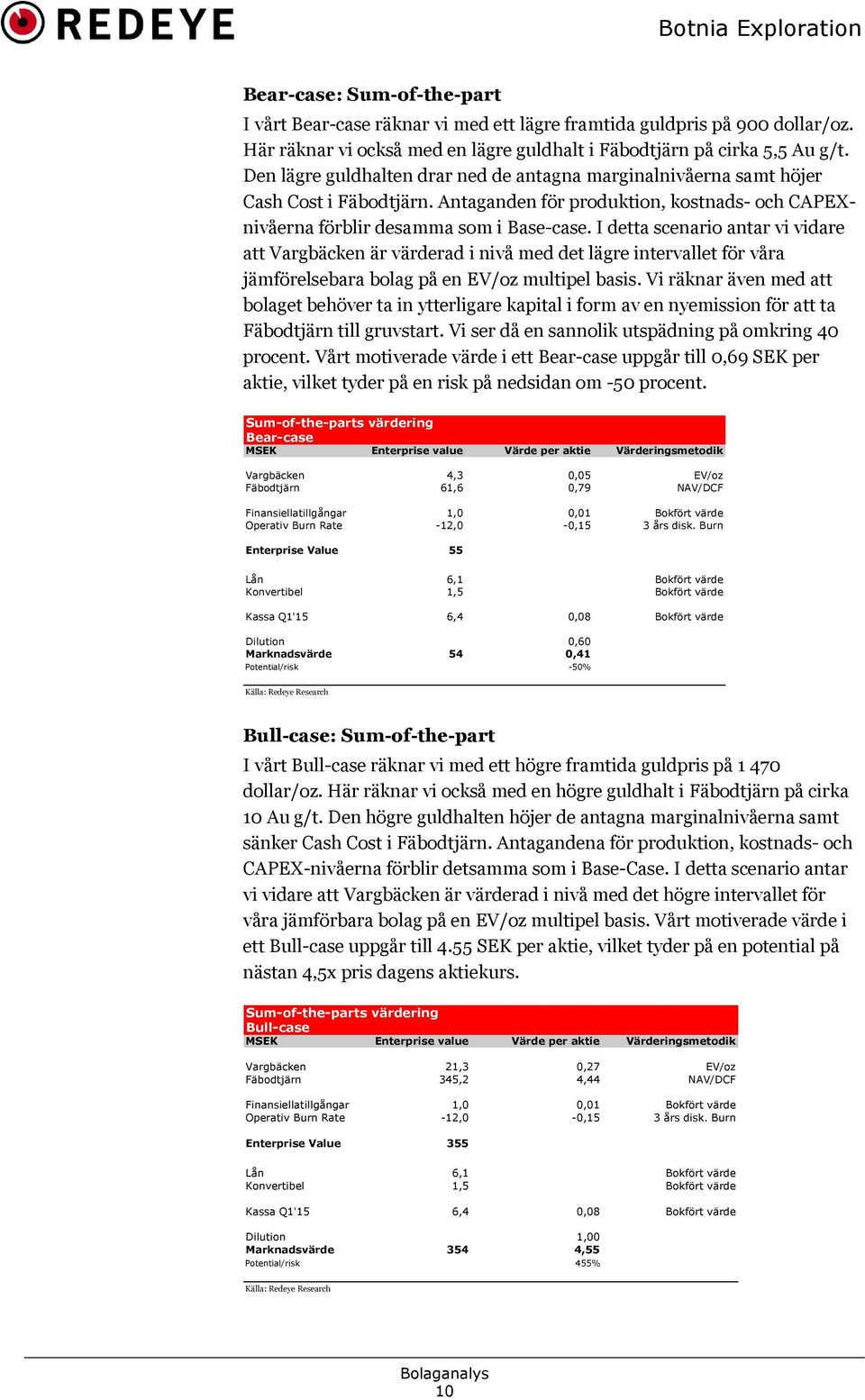 I detta scenario antar vi vidare att Vargbäcken är värderad i nivå med det lägre intervallet för våra jämförelsebara bolag på en EV/oz multipel basis.