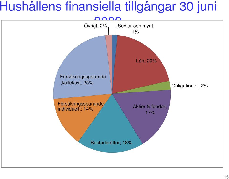 Försäkringssparande,kollektivt; 25% Obligationer; 2%