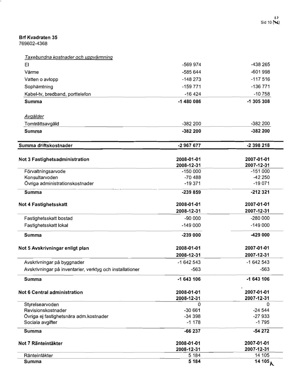 administrationskostnader Not 4 Fastighetsskatt Fastighetsskatt bostad Fastighetsskatt lokal 2008-01-01 2007-01-01 2008-12-31 2007 12-31 -150000-151 000-70488 -42250-19371 -19071-239859.