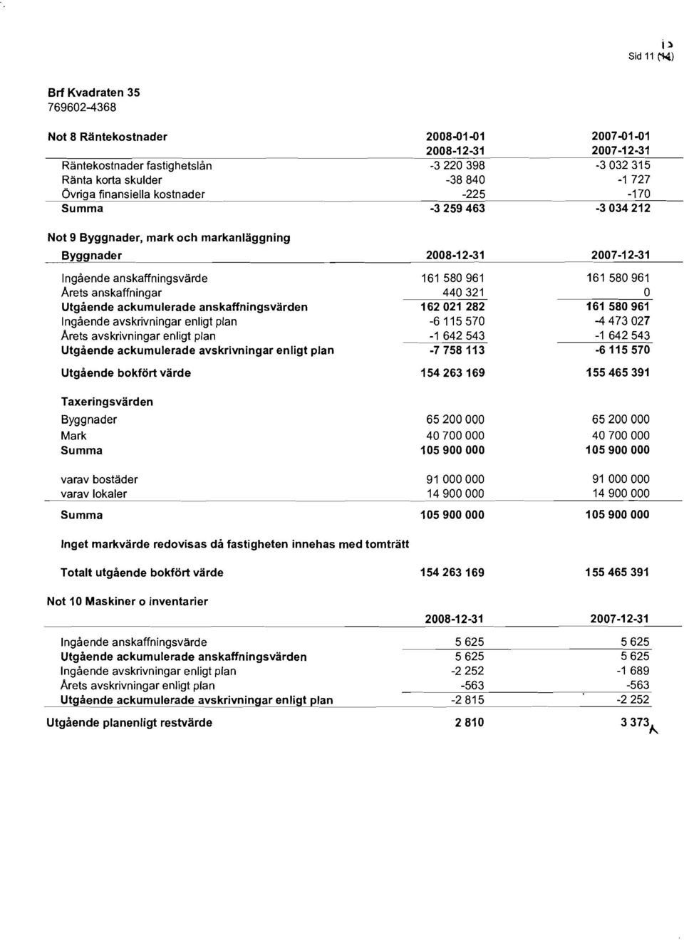 anskaffningsvärden 162021282 161 580961 Ingående avskrivningar enligt plan -6115570-4473027 Arets avskrivningar enligt plan -1 642543-1642543 Utgående ackumulerade avskrivningar enligt plan