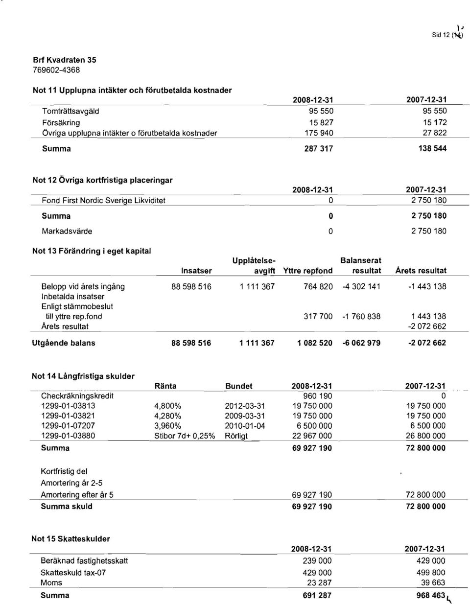 :0=---_ O 2 750 180 Markadsvärde O 2 750 180 Not 13 Förändring i eget kapital Insatser Upplåtelseavgift Yttre repfond Balanserat resultat Belopp vid årets ingång Inbetalda insatser Enligt