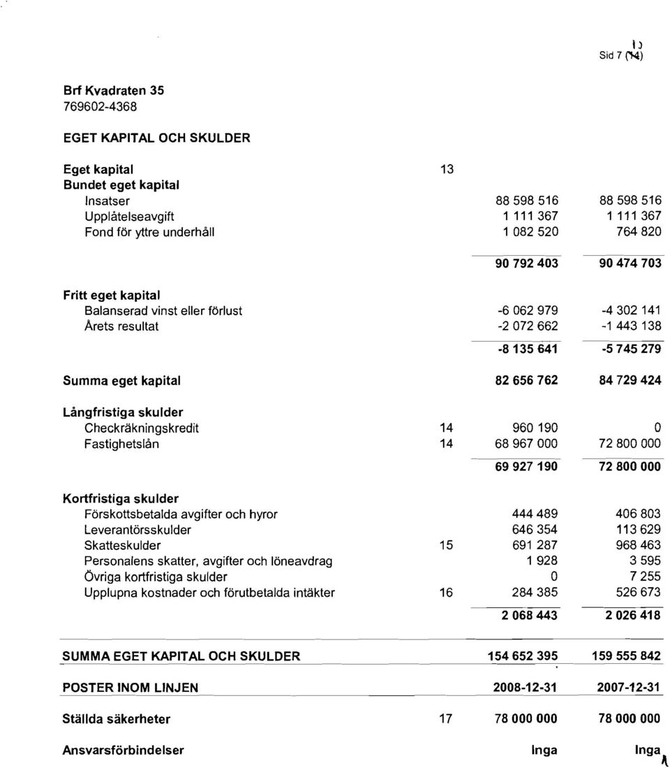 Checkräkningskredit Fastighetslån 14 14 960190 68967000 O 72 800 000 69927190 72 800 000 Kortfristiga skulder Förskottsbetalda avgifter och hyror Leverantörsskulder Skatteskulder Personalens skatter,