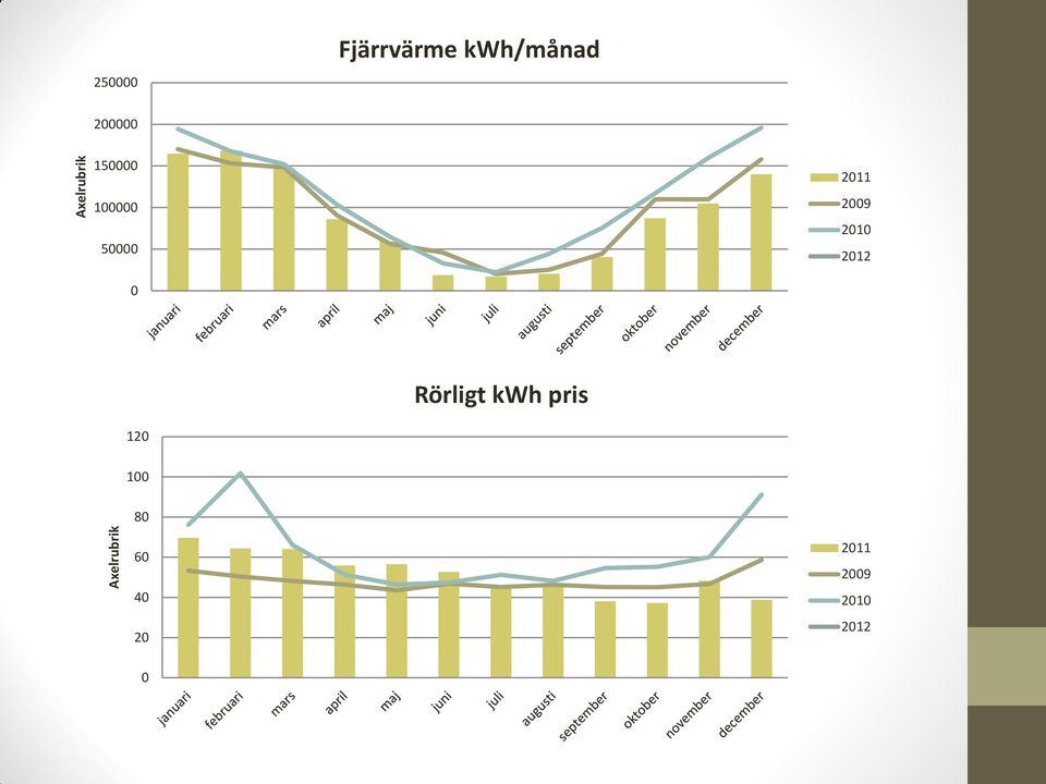 2011 2009 2010 2012 0 Rörligt kwh pris