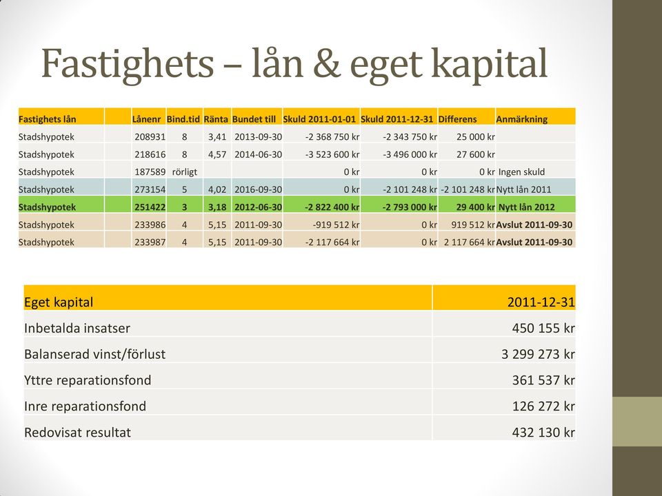 kr -3 496 000 kr 27 600 kr Stadshypotek 187589 rörligt 0 kr 0 kr 0 kr Ingen skuld Stadshypotek 273154 5 4,02 2016-09-30 0 kr -2 101 248 kr -2 101 248 kr Nytt lån 2011 Stadshypotek 251422 3 3,18