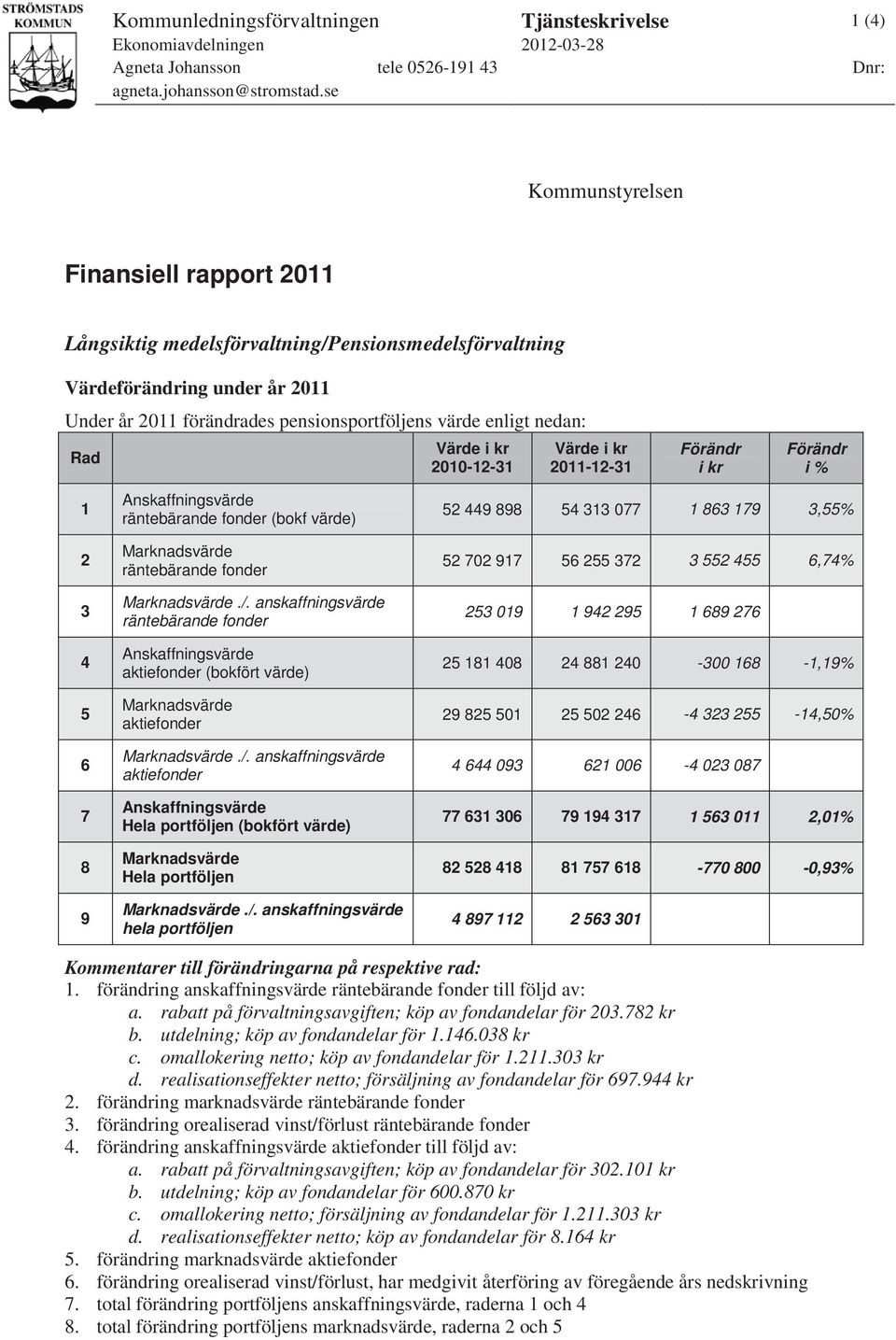 Värde i kr 2010-12-31 Värde i kr 2011-12-31 Förändr i kr Förändr i % 1 2 3 4 5 6 7 8 9 Anskaffningsvärde räntebärande fonder (bokf värde) Marknadsvärde räntebärande fonder Marknadsvärde./.