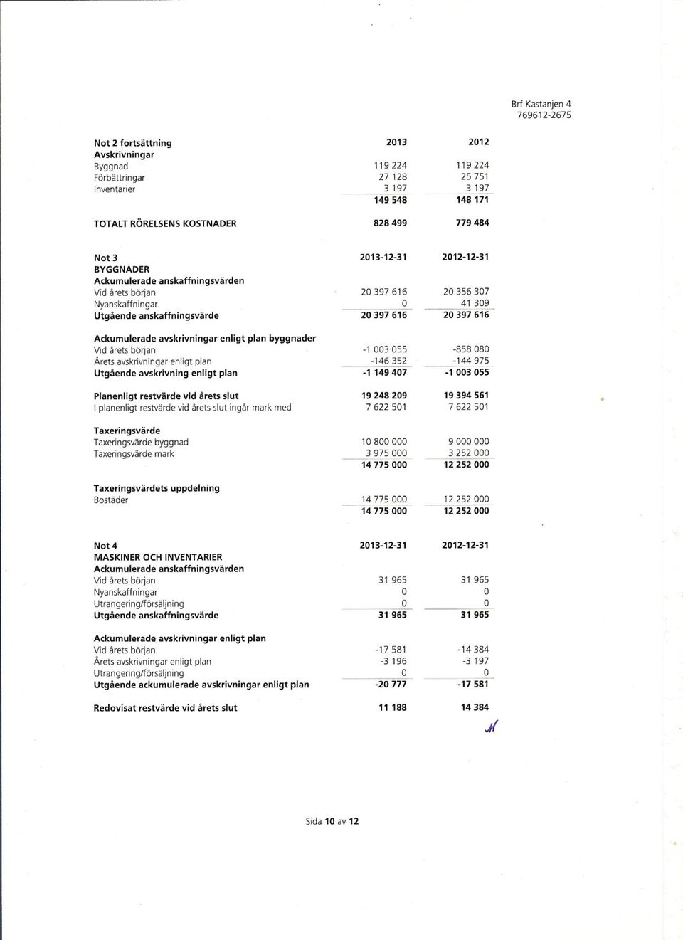 enligt plan byggnader Vid årets början Arets avskrivningar enligt plan Utgående avskrivning enligt plan Planenligt restvärde vid årets slut I planenligt restvärde vid årets slut ingår mark med