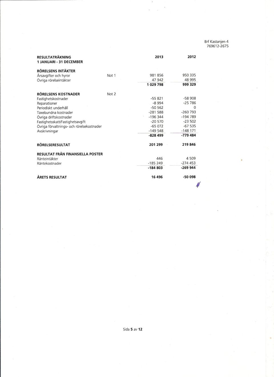 Övriga förvaltnings- och rörelsekostnader Avskrivningar RÖRELSERESULTAT -55821-58 908-8 994-25 786-50 562-281 588-260793 -196344-194789 -20 570-23 502-65 072-67 535-149548