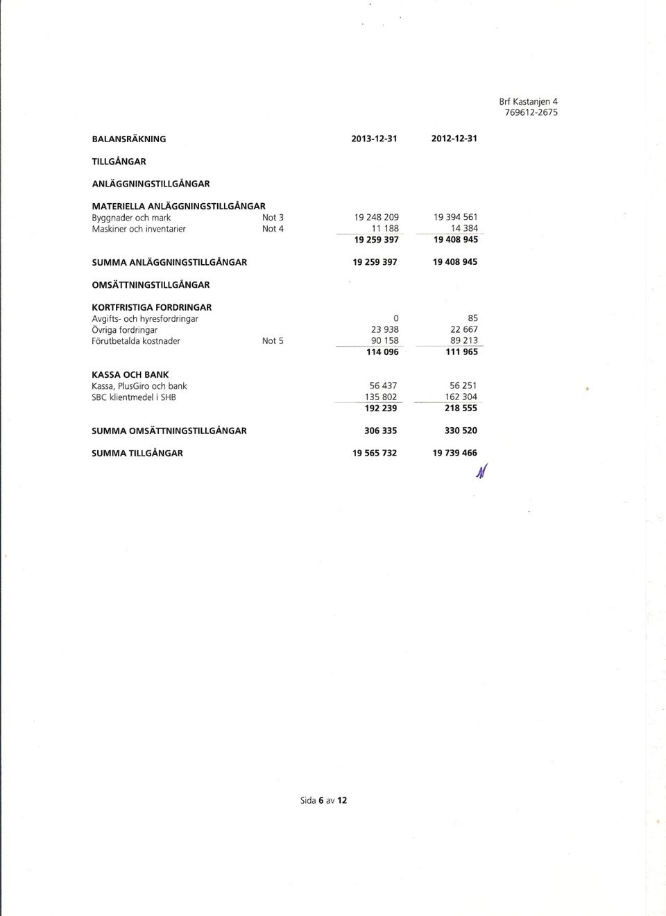 KRTFRISTIGAFRDRINGAR Avgifts- och hyresfordringar 85 Övriga fordringar 23 938 22 667 Förutbetalda kostnader Not 5 90158 89213 114096 111965 KASSACH BANK