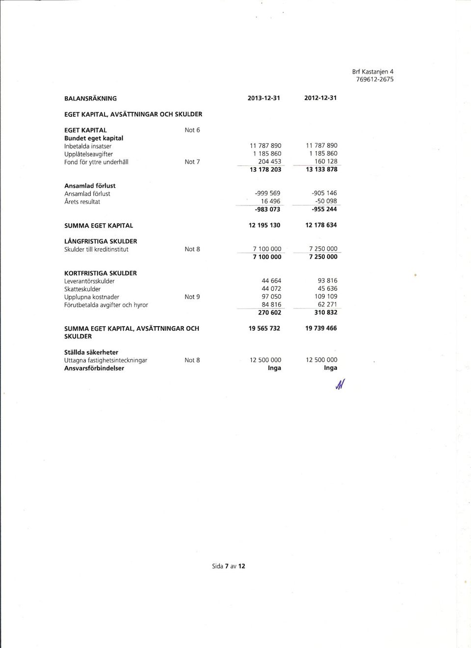 133 878 Ansamlad förlust Ansamlad förlust -999 569-905 146 Arets resultat 16 496-50 098-983 073-955 244 SUMMA EGETKAPITAL 12 195 130 12 178634 LÅNGFRISTIGASKULDER Skuldertill kreditinstitut Not 8