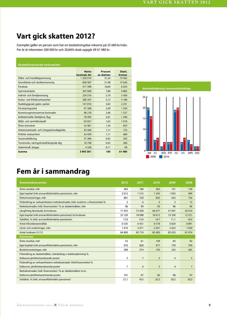 10,69 6 624 Gymnasieskola 307 600 7,88 4 882 Individ- och familjeomsorg 224 316 5,74 3 560 Kultur- och fritidsverksamhet 200 347 5,13 3 180 Stadsbyggnad, gator, parker 141 816 3,63 2 251