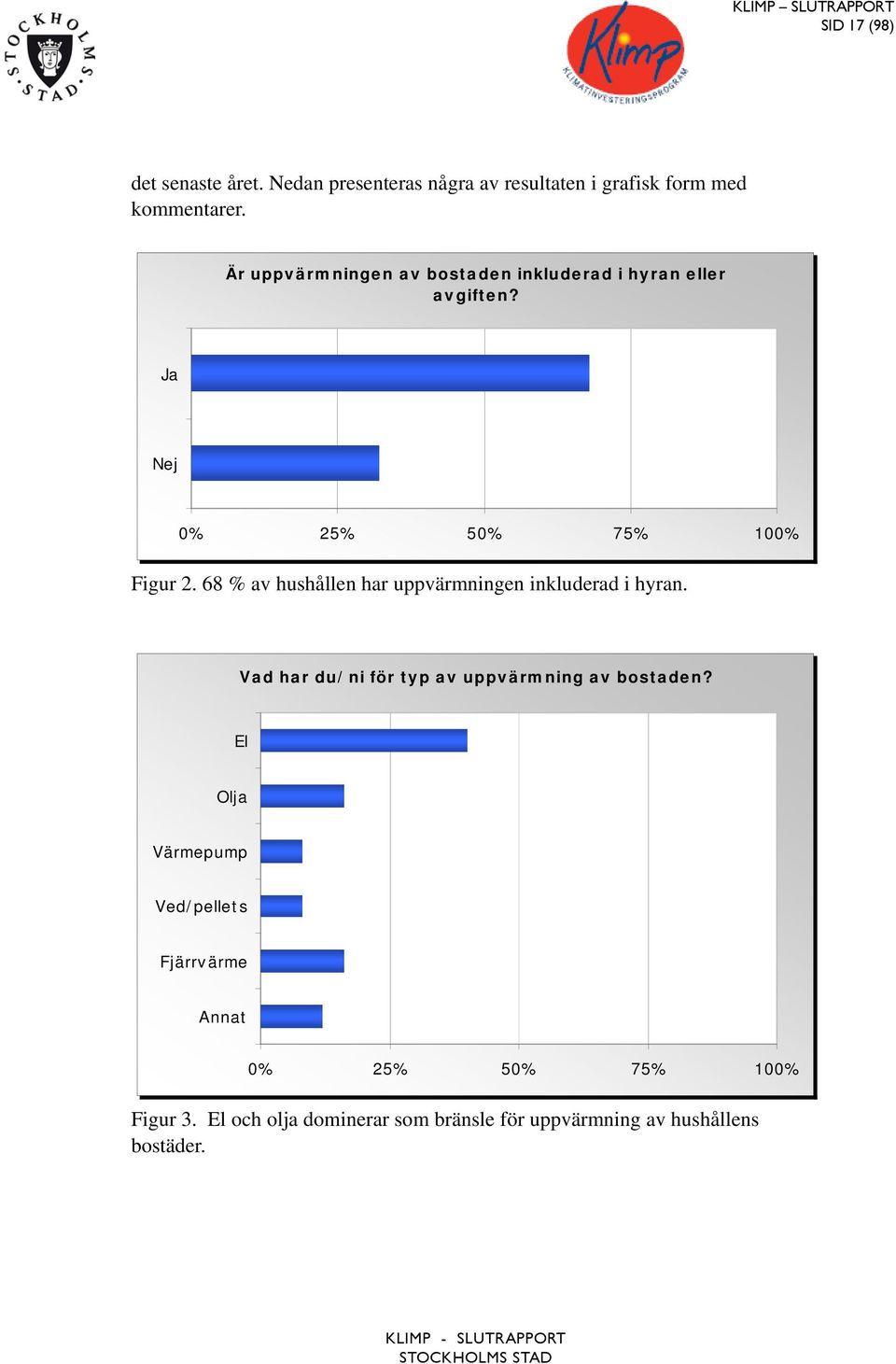 68 % av hushållen har uppvärmningen inkluderad i hyran. Vad har du/ni för typ av uppvärmning av bostaden?