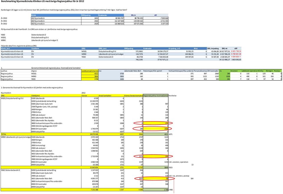 klinik DRGpoäng Kostnader SKL-kr diff År 2010 402 Njurmedicin 1831 80 965 767 88 796 435 7 830 668 År 2011 402 Njurmedicin 2042 112 327 669 119 039 262 6 711 593 År 2012 402 Njurmedicin 2029 110 868