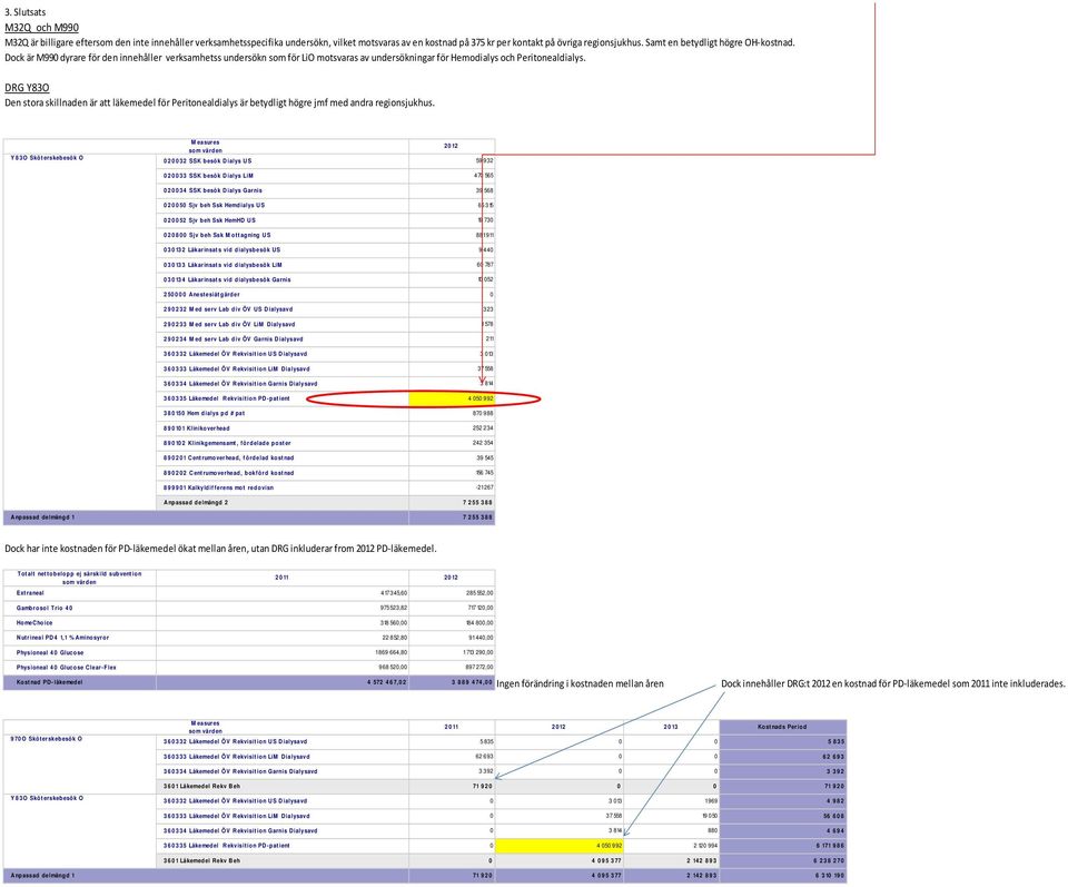 DRG Y83O Den stora skillnaden är att läkemedel för Peritonealdialys är betydligt högre jmf med andra regionsjukhus.