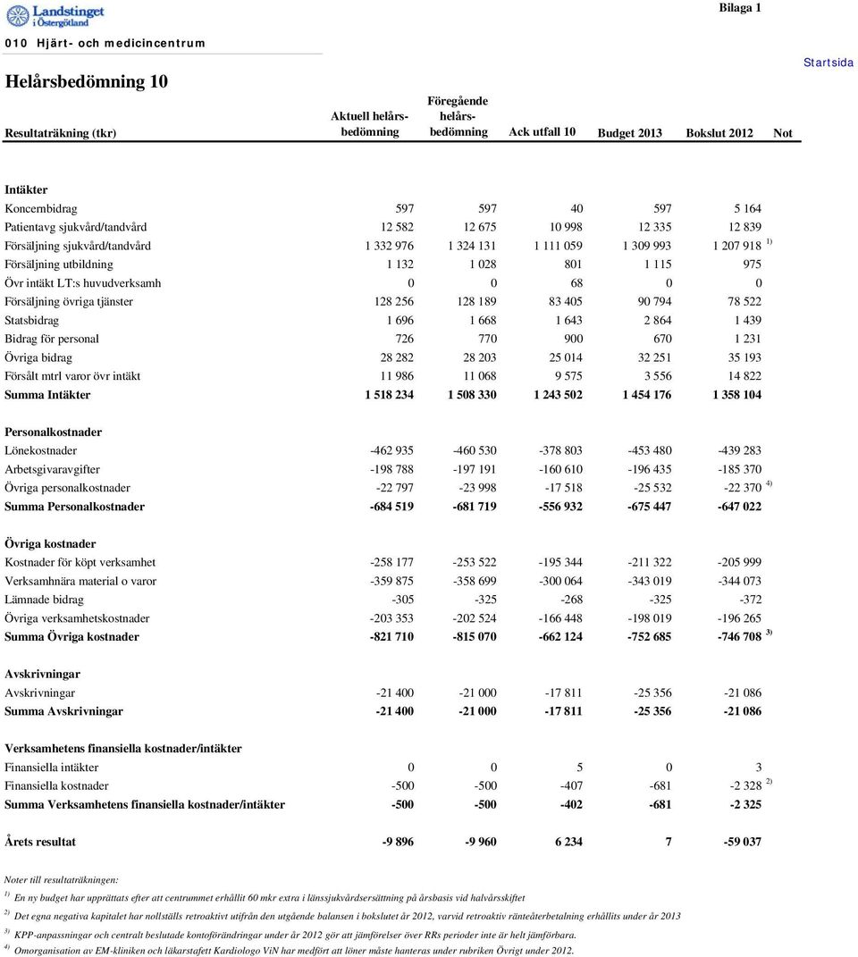 utbildning 1 132 1 028 801 1 115 975 Övr intäkt LT:s huvudverksamh 0 0 68 0 0 Försäljning övriga tjänster 128 256 128 189 83 405 90 794 78 522 Statsbidrag 1 696 1 668 1 643 2 864 1 439 Bidrag för
